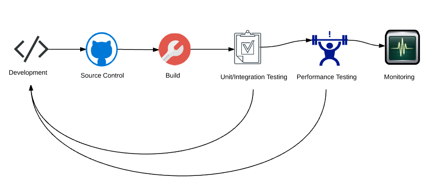 continuous-performance-test